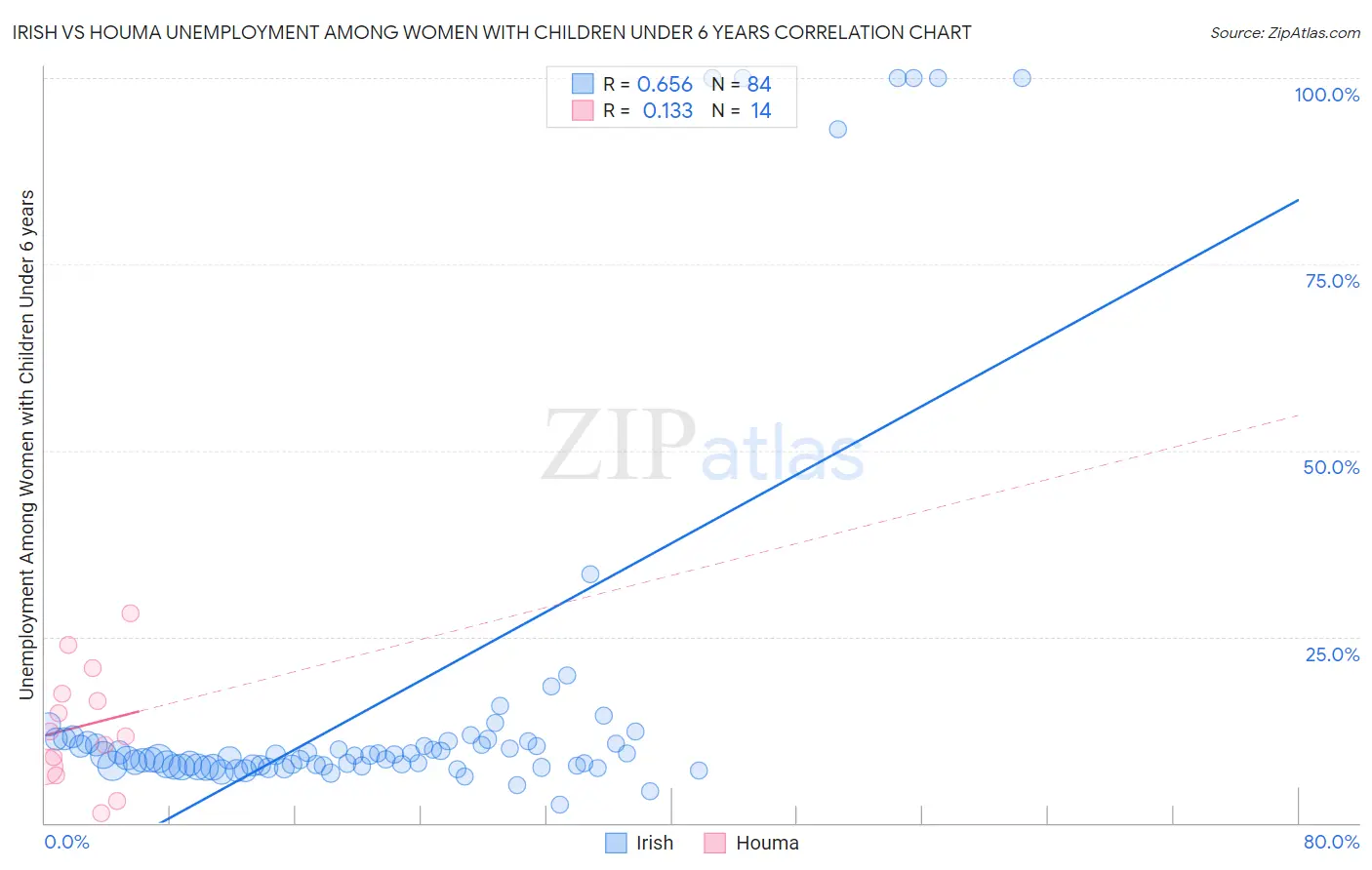 Irish vs Houma Unemployment Among Women with Children Under 6 years