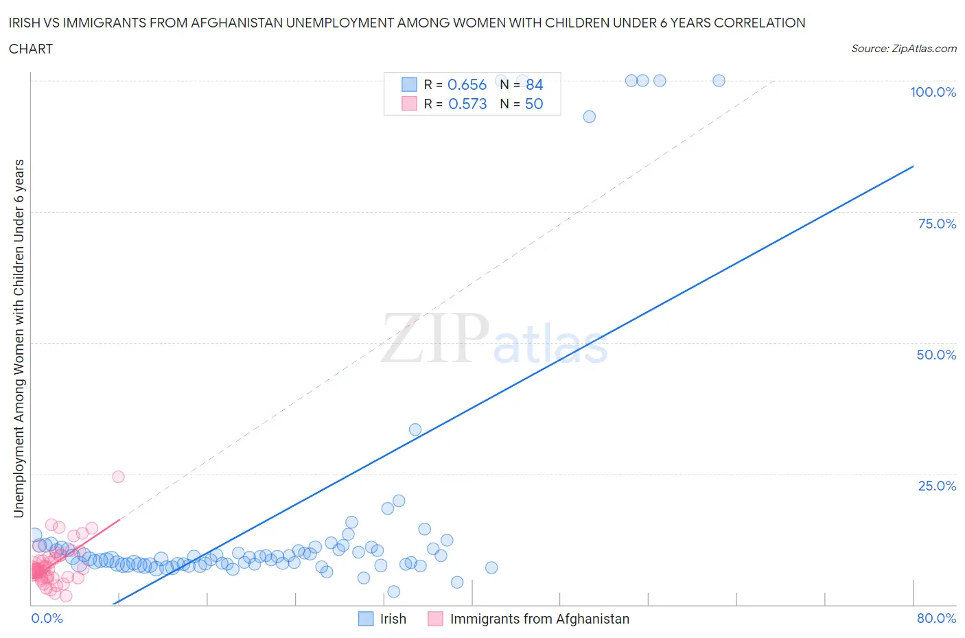 Irish vs Immigrants from Afghanistan Unemployment Among Women with Children Under 6 years