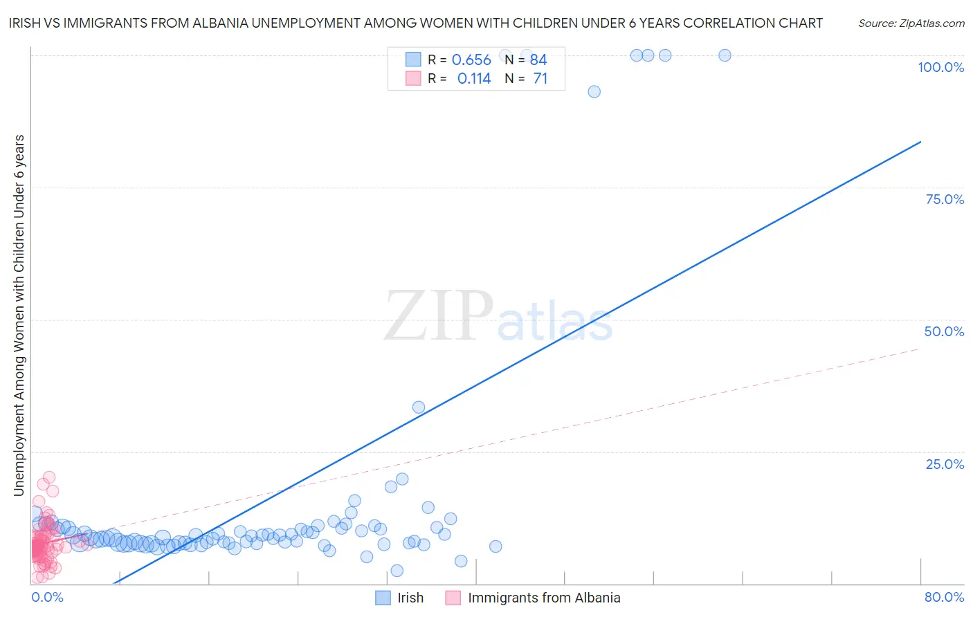 Irish vs Immigrants from Albania Unemployment Among Women with Children Under 6 years