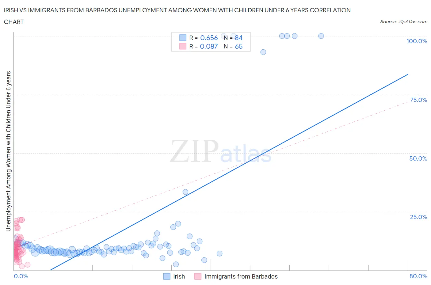 Irish vs Immigrants from Barbados Unemployment Among Women with Children Under 6 years