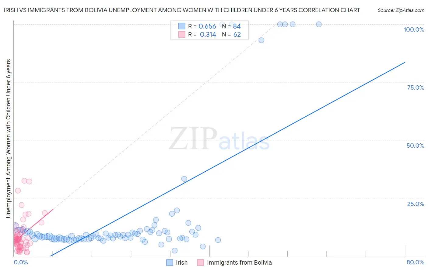 Irish vs Immigrants from Bolivia Unemployment Among Women with Children Under 6 years