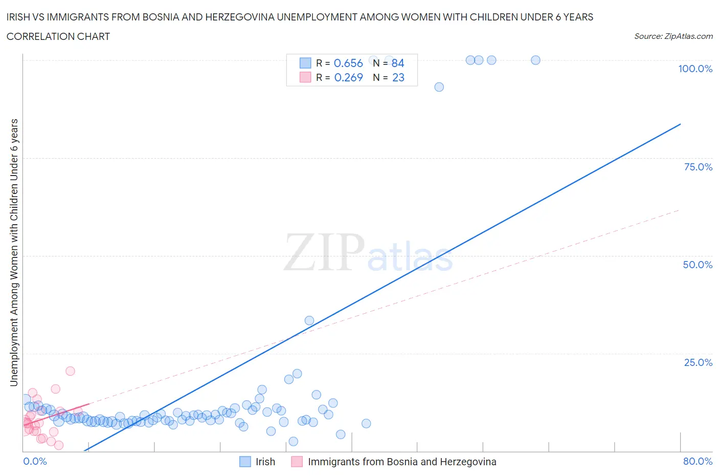 Irish vs Immigrants from Bosnia and Herzegovina Unemployment Among Women with Children Under 6 years