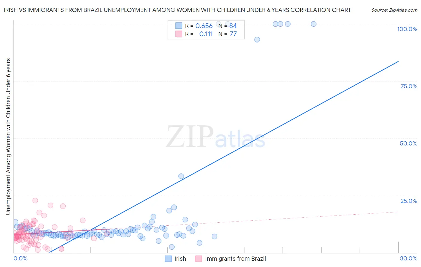 Irish vs Immigrants from Brazil Unemployment Among Women with Children Under 6 years