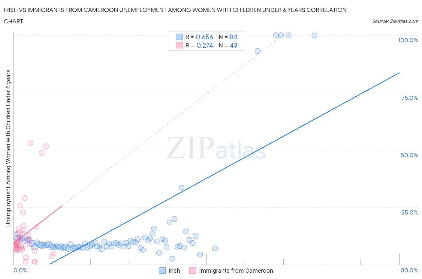 Irish vs Immigrants from Cameroon Unemployment Among Women with Children Under 6 years