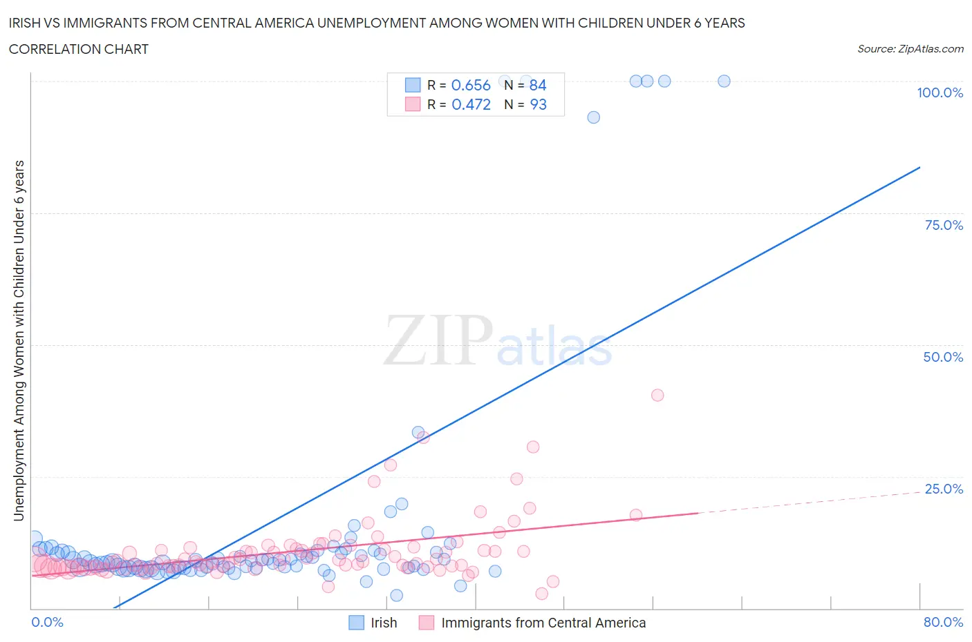 Irish vs Immigrants from Central America Unemployment Among Women with Children Under 6 years