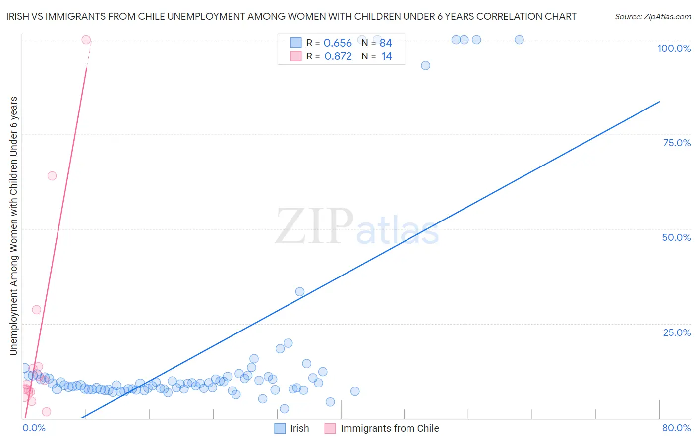 Irish vs Immigrants from Chile Unemployment Among Women with Children Under 6 years