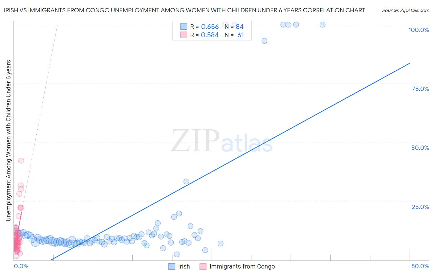 Irish vs Immigrants from Congo Unemployment Among Women with Children Under 6 years