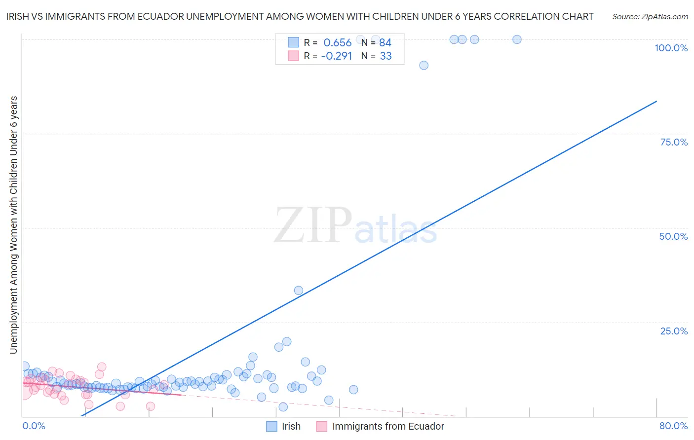 Irish vs Immigrants from Ecuador Unemployment Among Women with Children Under 6 years
