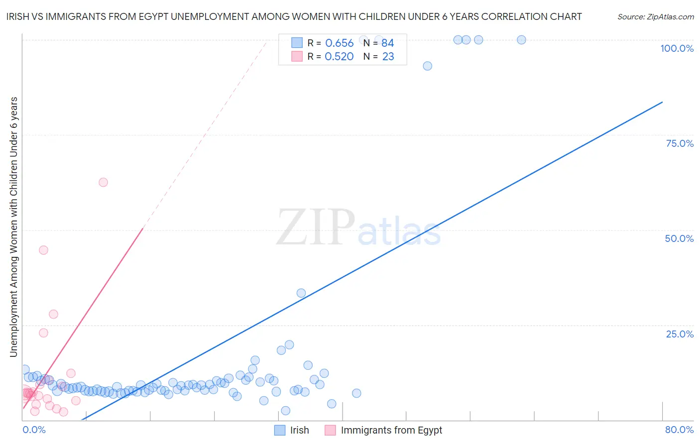 Irish vs Immigrants from Egypt Unemployment Among Women with Children Under 6 years