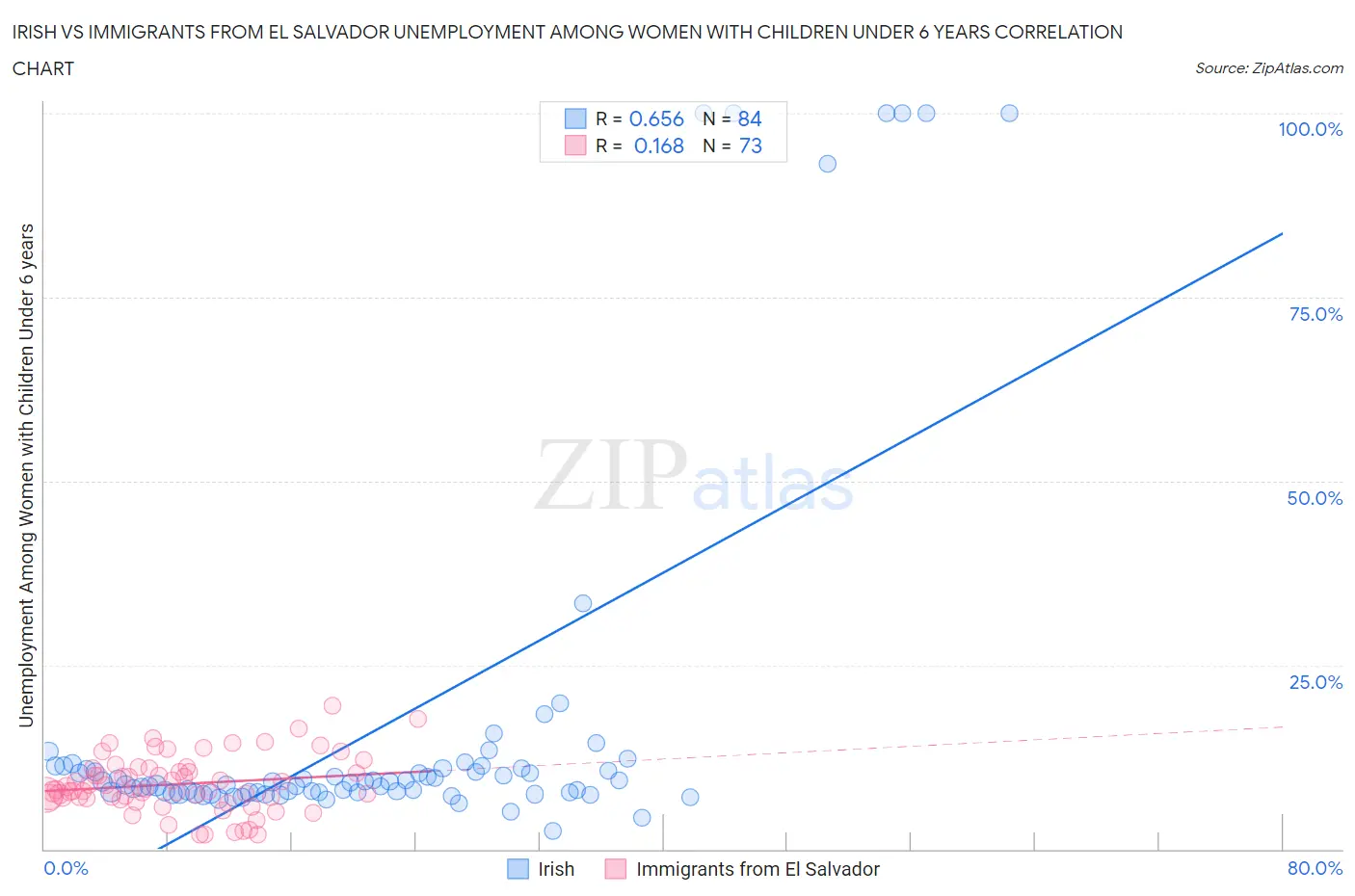 Irish vs Immigrants from El Salvador Unemployment Among Women with Children Under 6 years