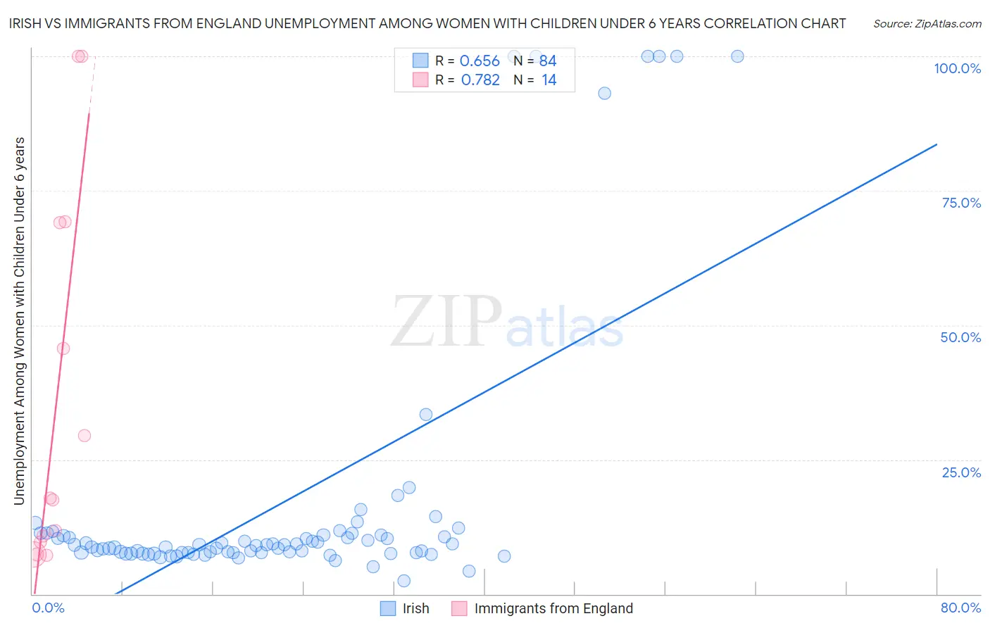 Irish vs Immigrants from England Unemployment Among Women with Children Under 6 years