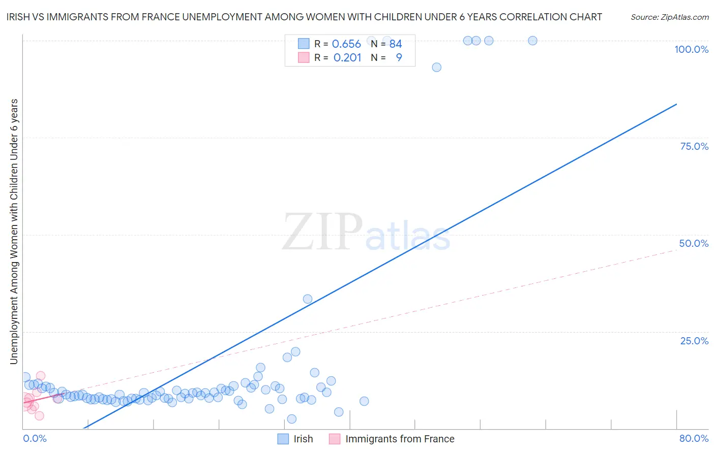 Irish vs Immigrants from France Unemployment Among Women with Children Under 6 years