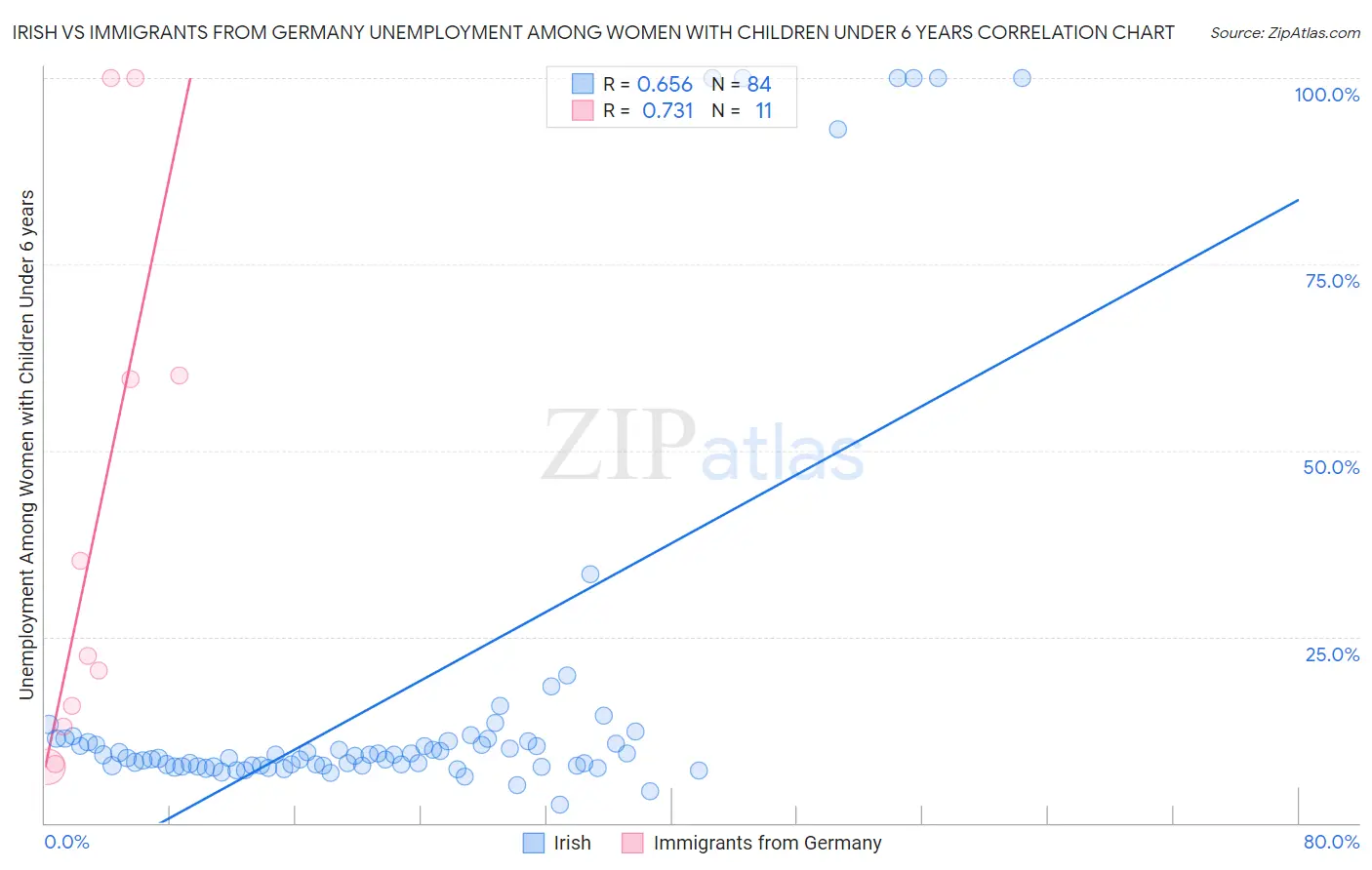 Irish vs Immigrants from Germany Unemployment Among Women with Children Under 6 years