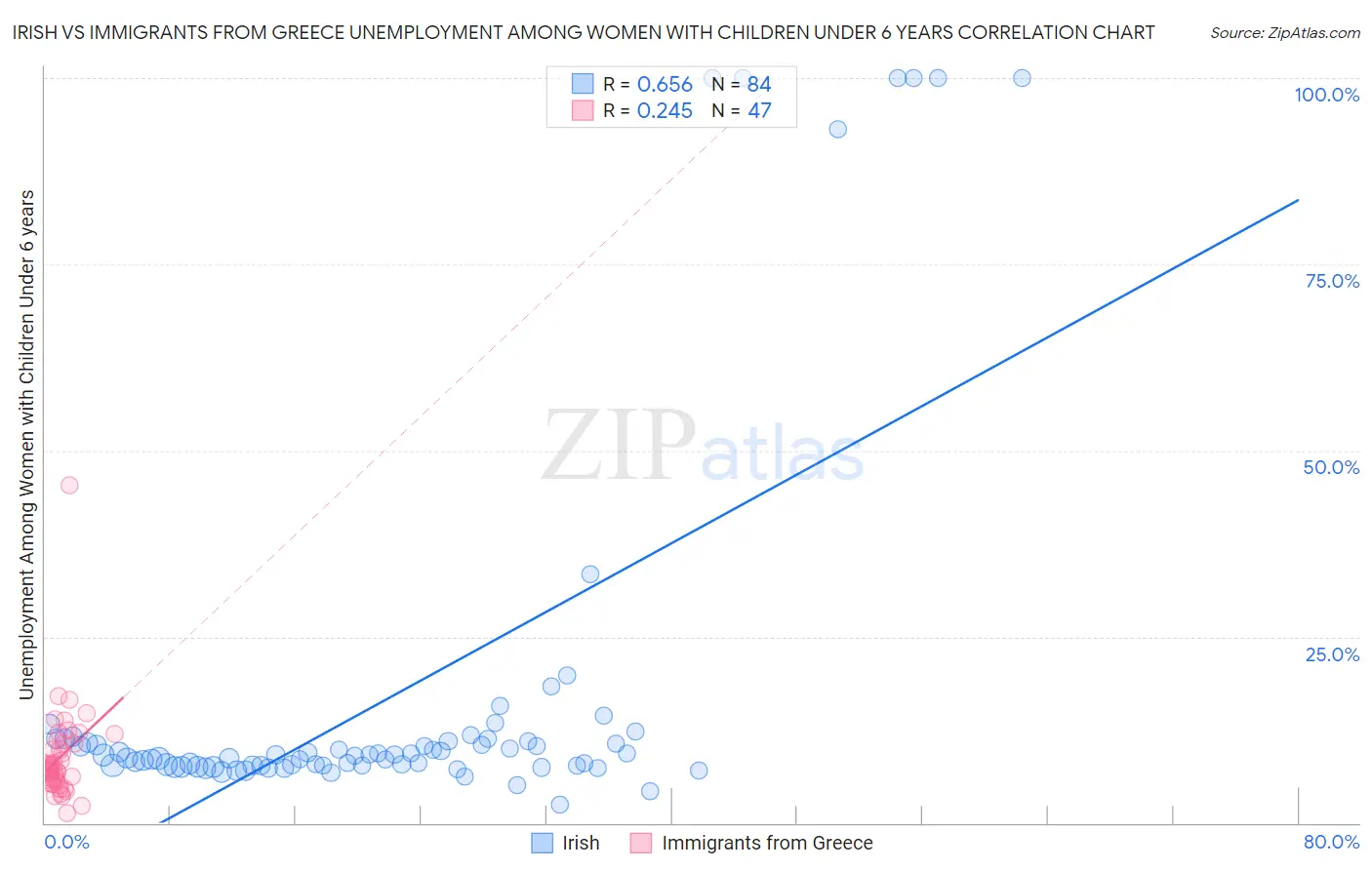 Irish vs Immigrants from Greece Unemployment Among Women with Children Under 6 years