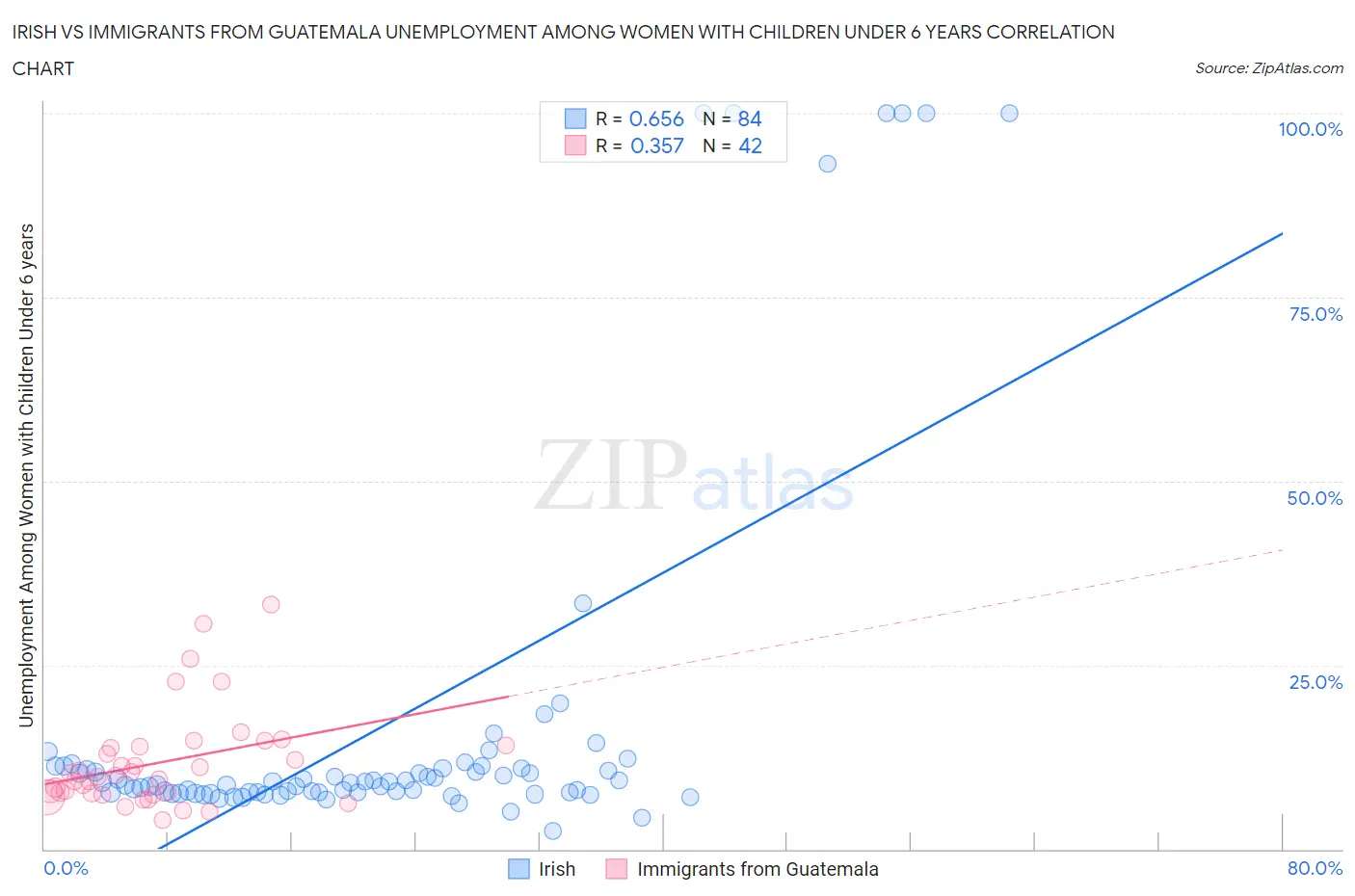 Irish vs Immigrants from Guatemala Unemployment Among Women with Children Under 6 years