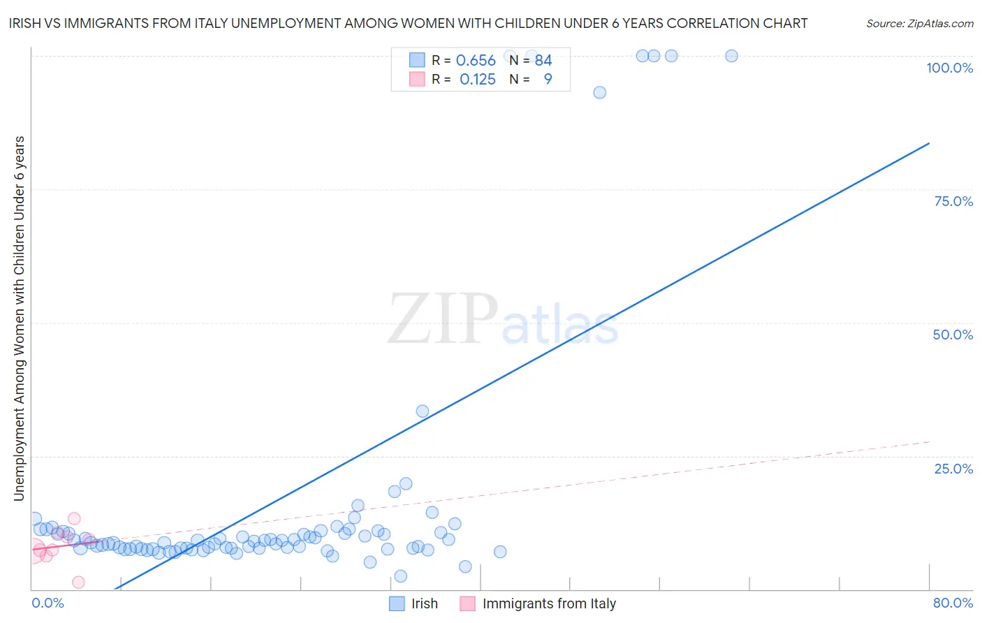 Irish vs Immigrants from Italy Unemployment Among Women with Children Under 6 years