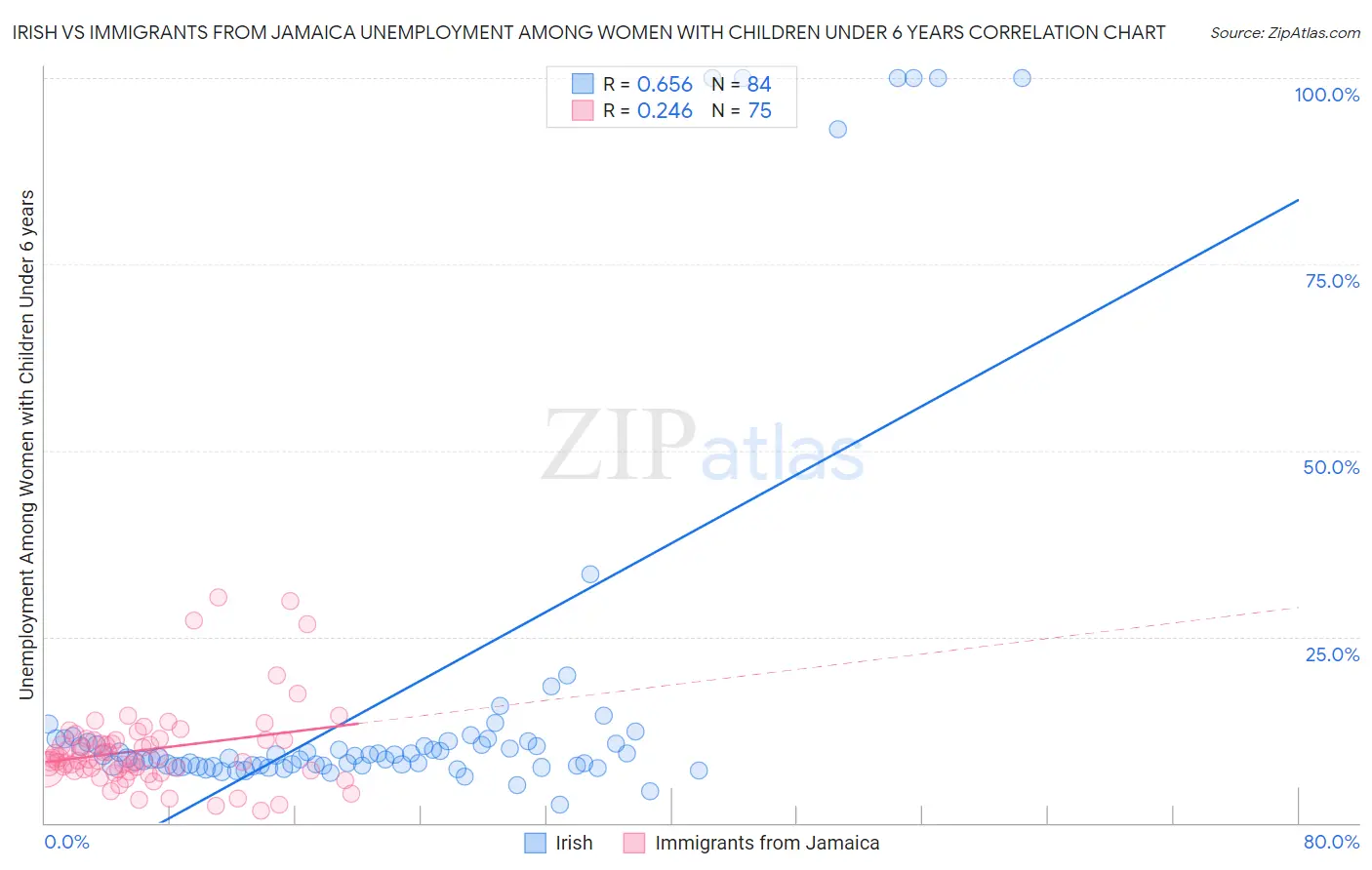 Irish vs Immigrants from Jamaica Unemployment Among Women with Children Under 6 years