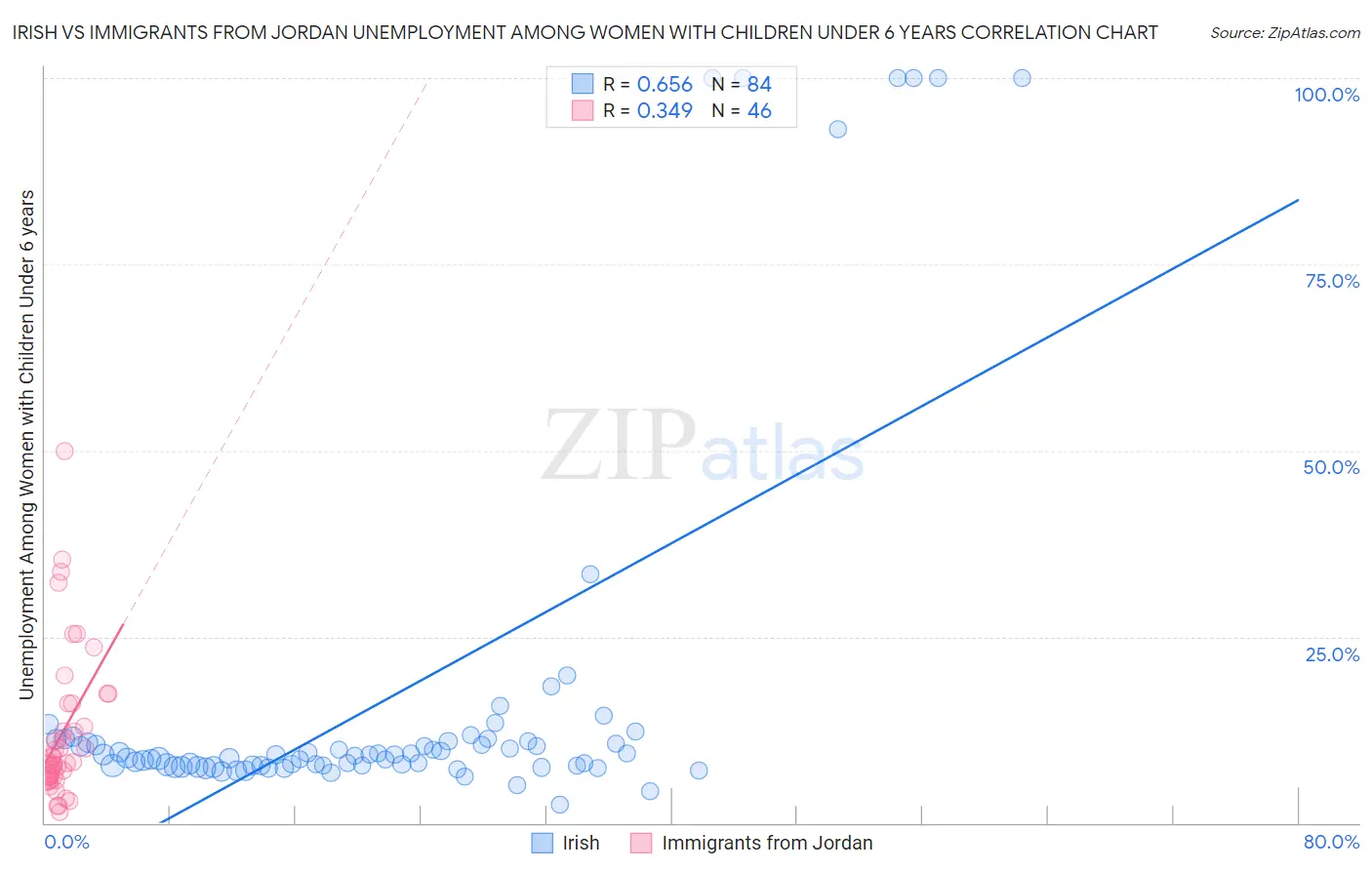 Irish vs Immigrants from Jordan Unemployment Among Women with Children Under 6 years