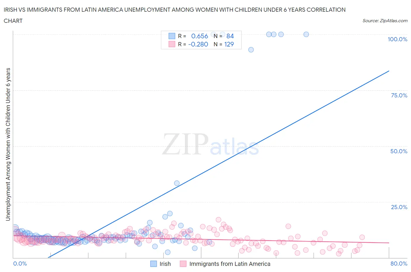 Irish vs Immigrants from Latin America Unemployment Among Women with Children Under 6 years