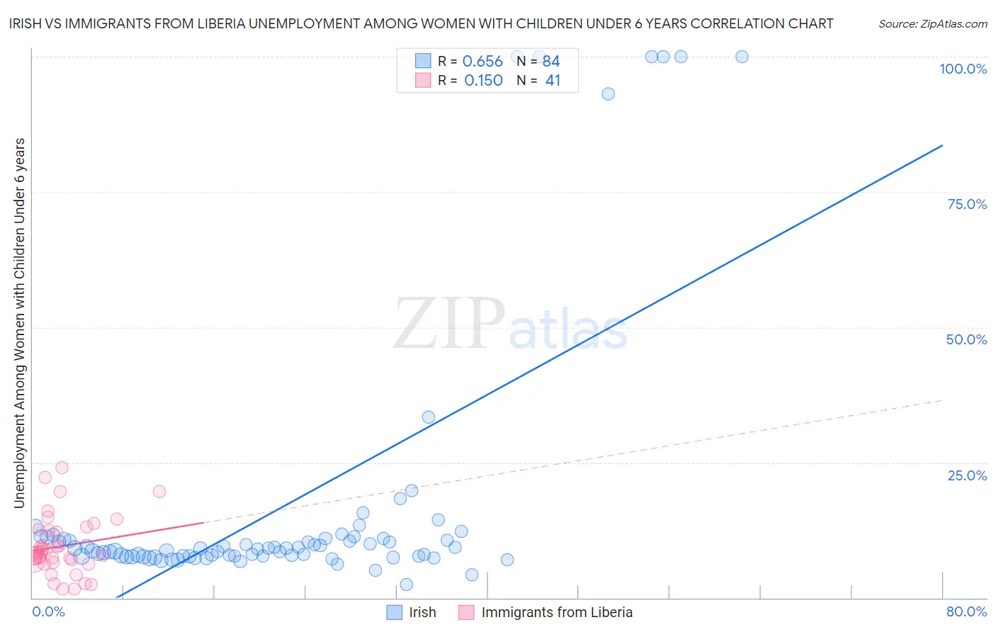Irish vs Immigrants from Liberia Unemployment Among Women with Children Under 6 years