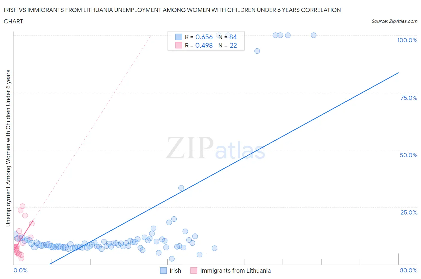 Irish vs Immigrants from Lithuania Unemployment Among Women with Children Under 6 years