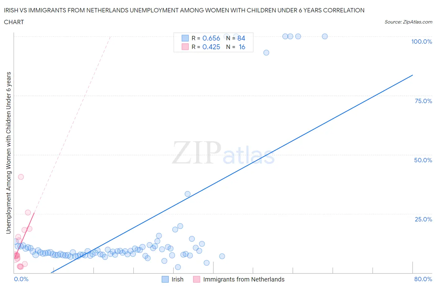 Irish vs Immigrants from Netherlands Unemployment Among Women with Children Under 6 years