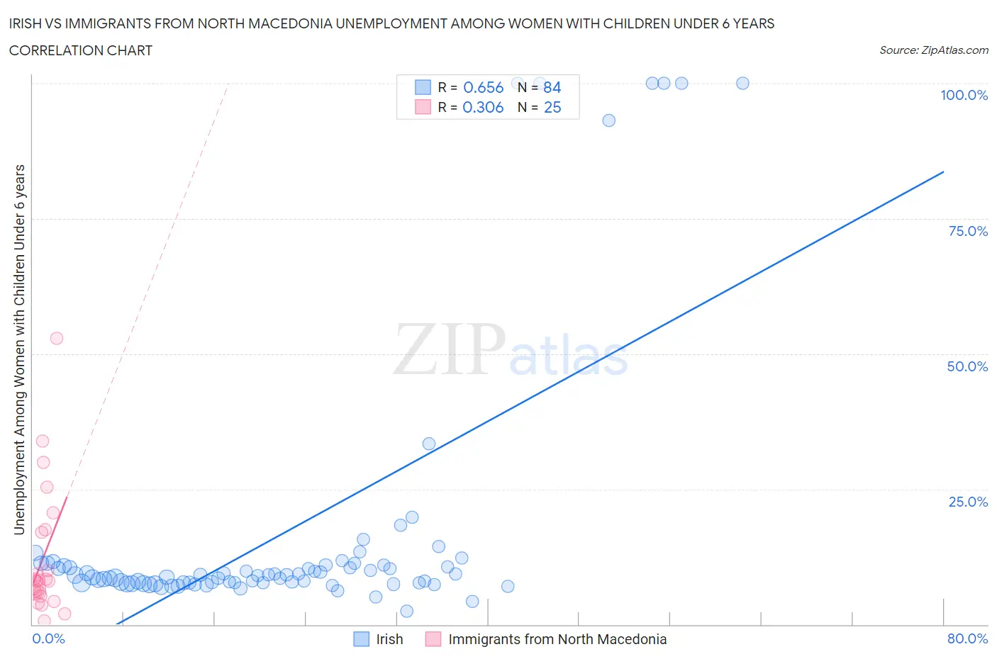 Irish vs Immigrants from North Macedonia Unemployment Among Women with Children Under 6 years