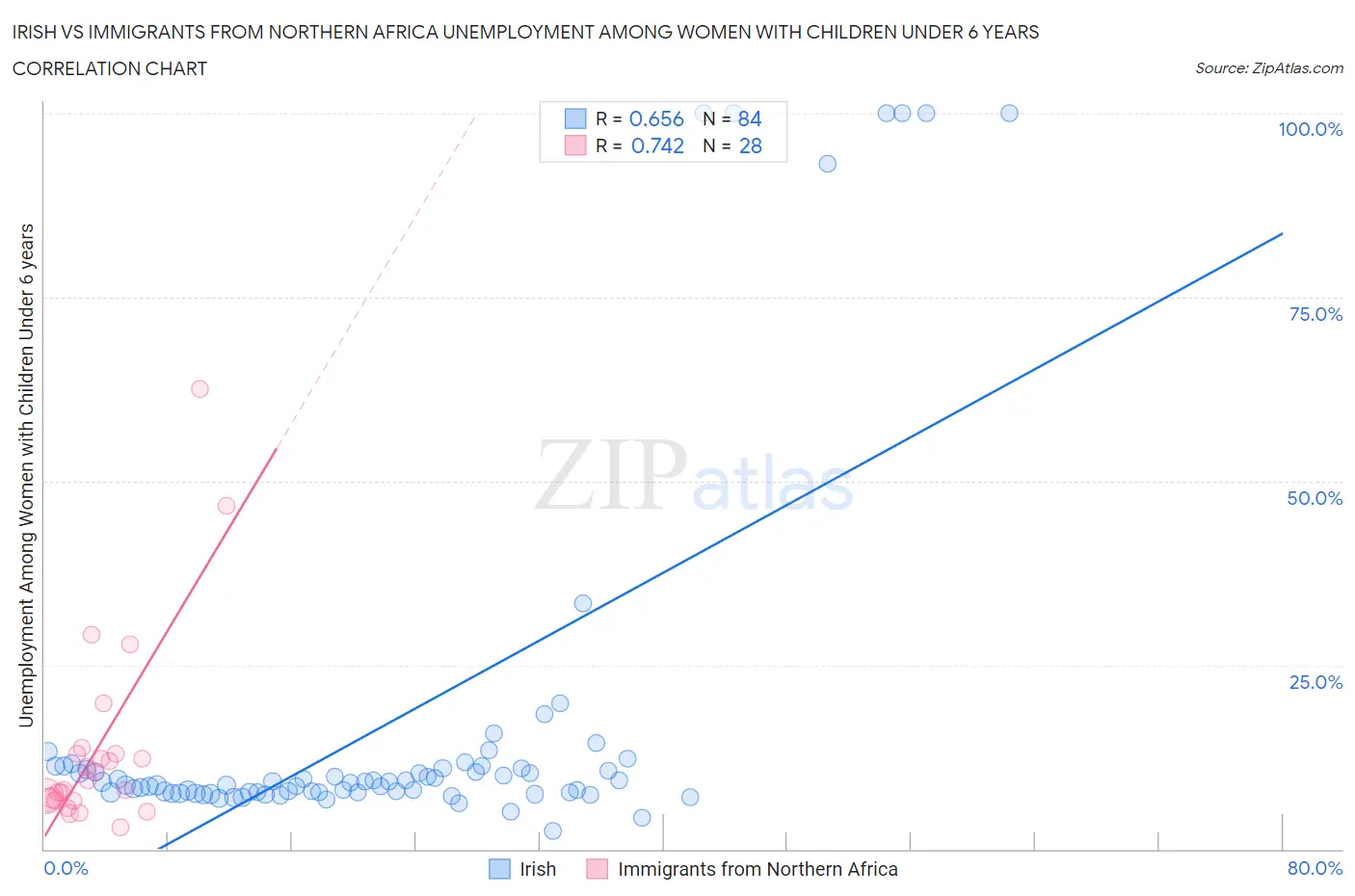 Irish vs Immigrants from Northern Africa Unemployment Among Women with Children Under 6 years