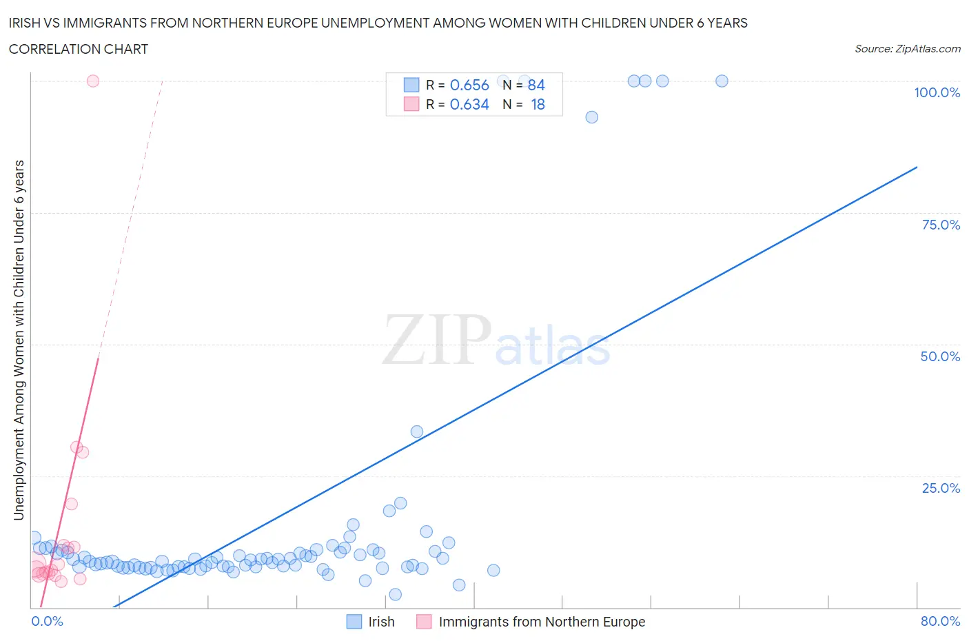 Irish vs Immigrants from Northern Europe Unemployment Among Women with Children Under 6 years