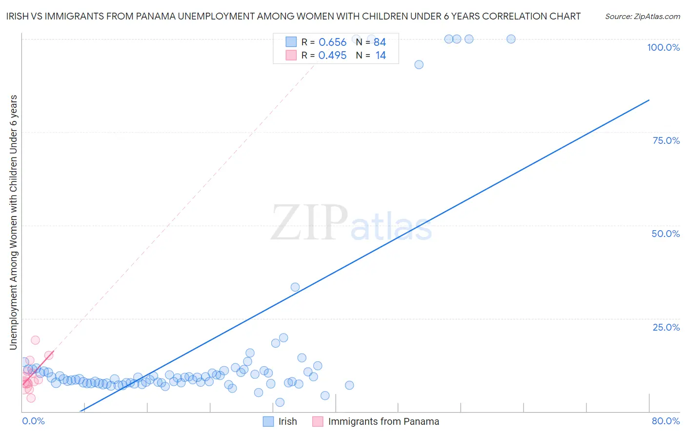 Irish vs Immigrants from Panama Unemployment Among Women with Children Under 6 years