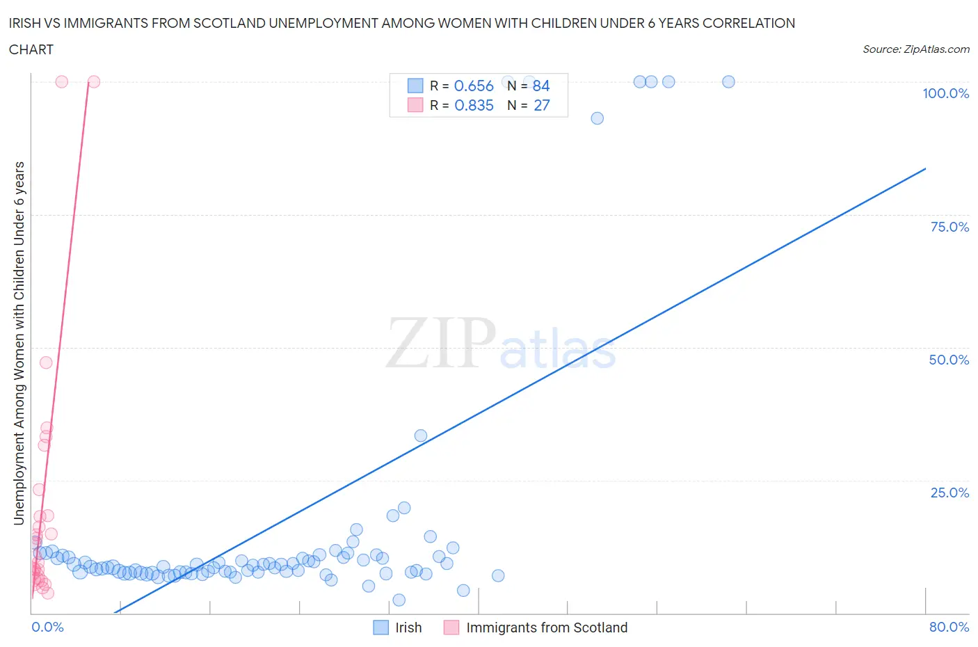 Irish vs Immigrants from Scotland Unemployment Among Women with Children Under 6 years