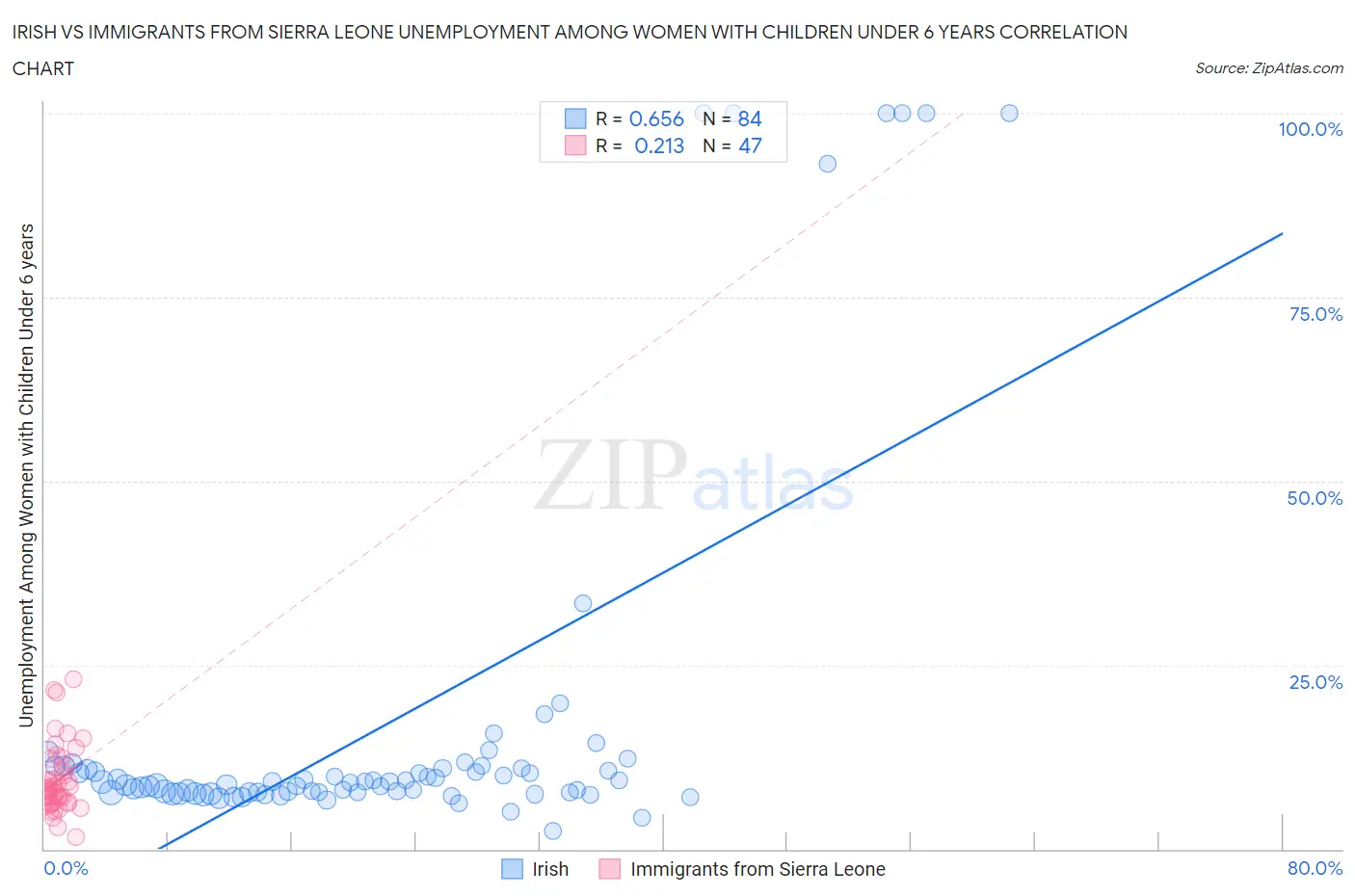 Irish vs Immigrants from Sierra Leone Unemployment Among Women with Children Under 6 years