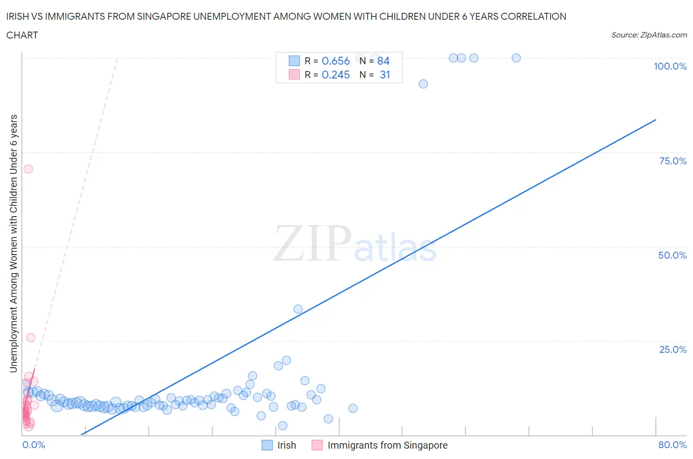Irish vs Immigrants from Singapore Unemployment Among Women with Children Under 6 years