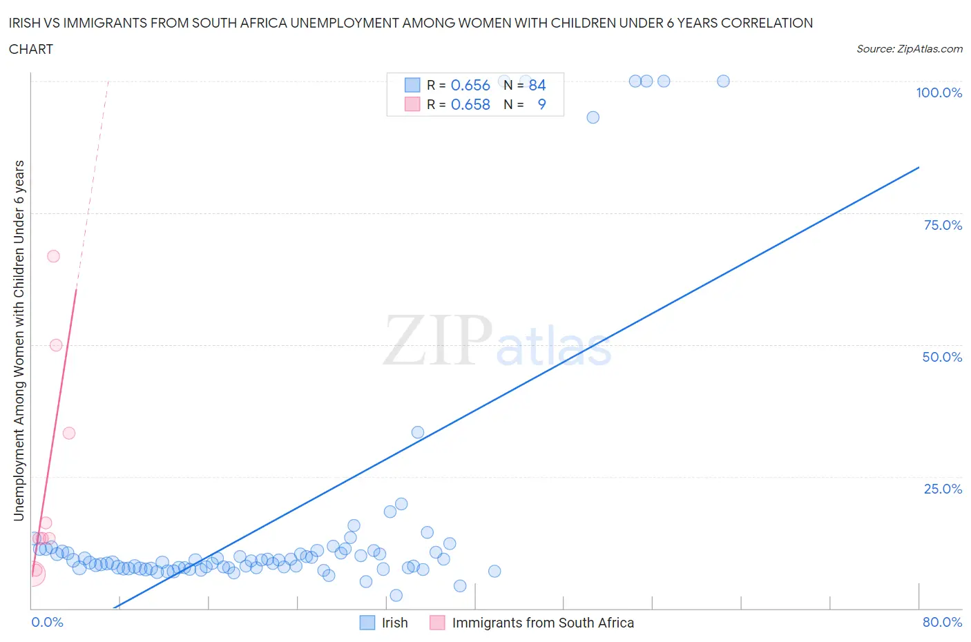 Irish vs Immigrants from South Africa Unemployment Among Women with Children Under 6 years