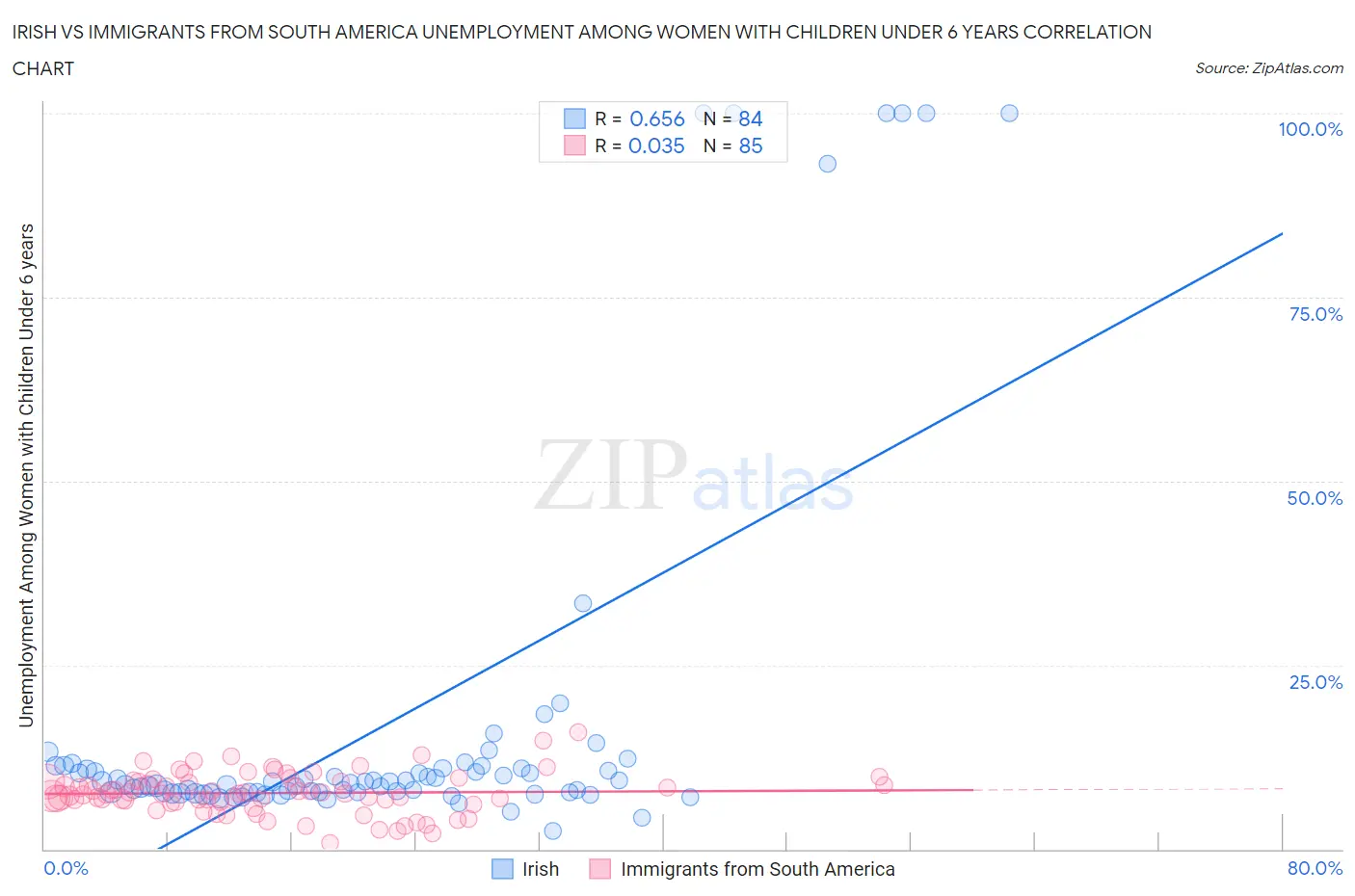 Irish vs Immigrants from South America Unemployment Among Women with Children Under 6 years