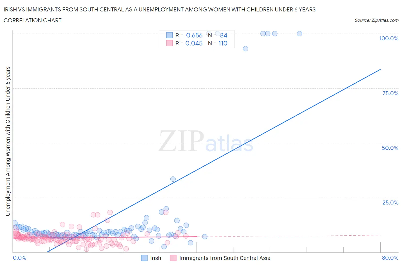 Irish vs Immigrants from South Central Asia Unemployment Among Women with Children Under 6 years