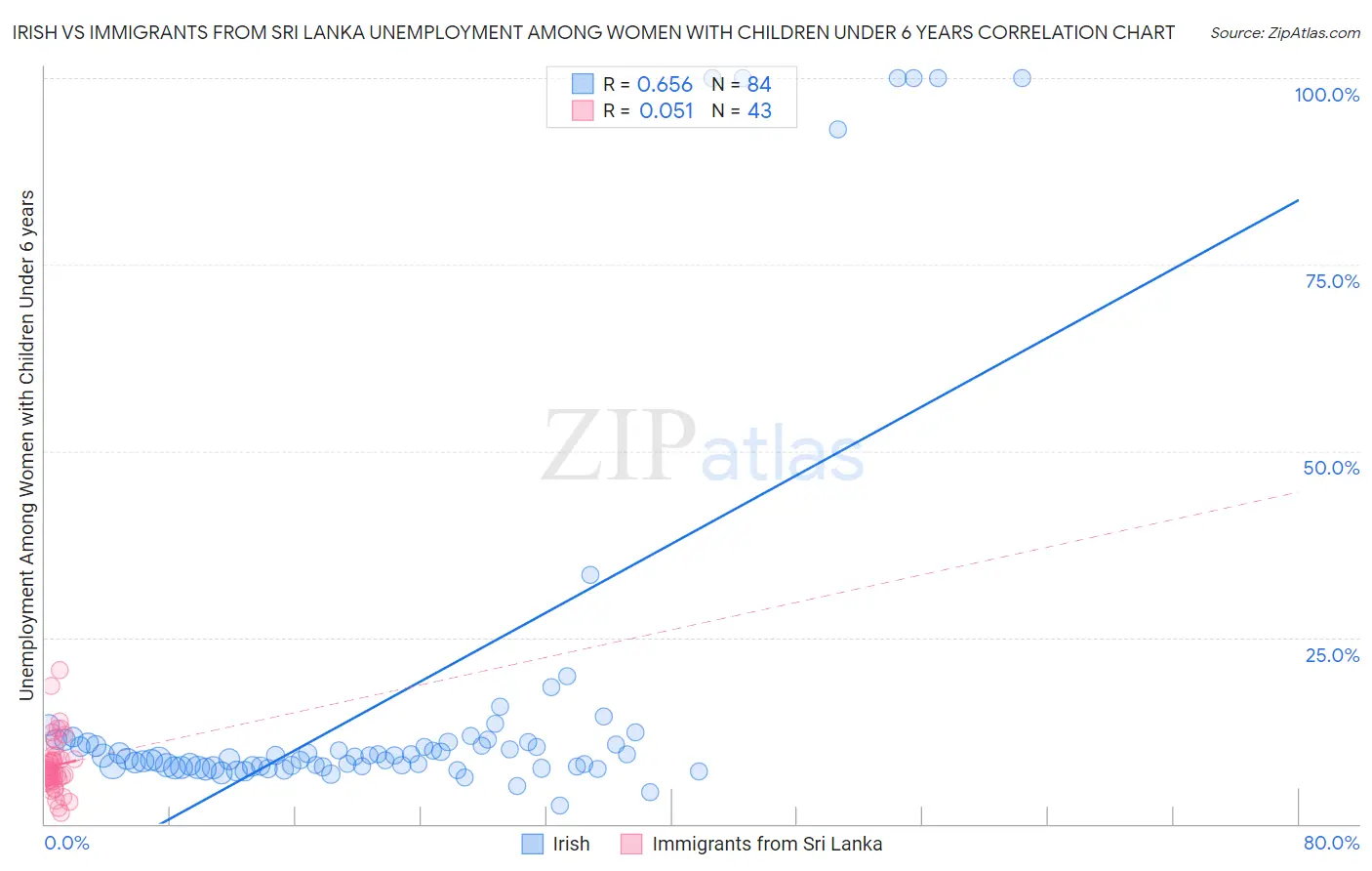Irish vs Immigrants from Sri Lanka Unemployment Among Women with Children Under 6 years