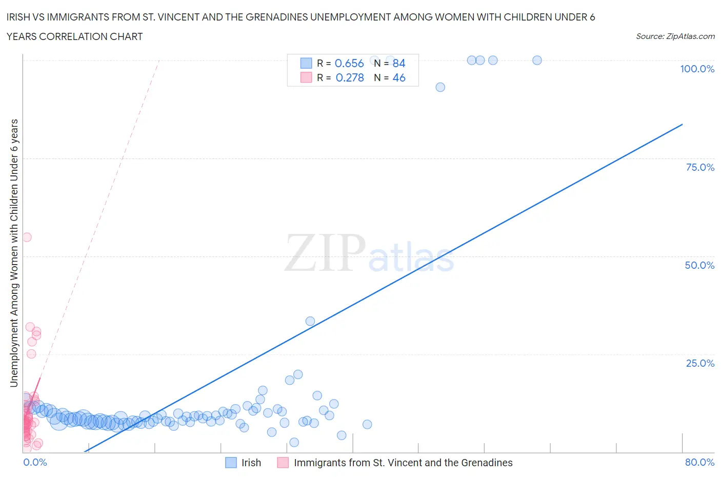 Irish vs Immigrants from St. Vincent and the Grenadines Unemployment Among Women with Children Under 6 years