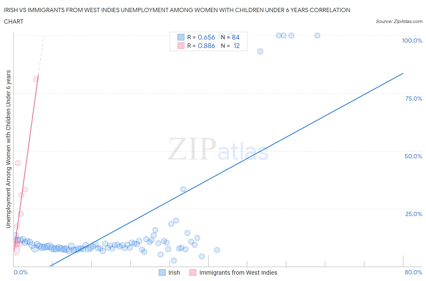 Irish vs Immigrants from West Indies Unemployment Among Women with Children Under 6 years