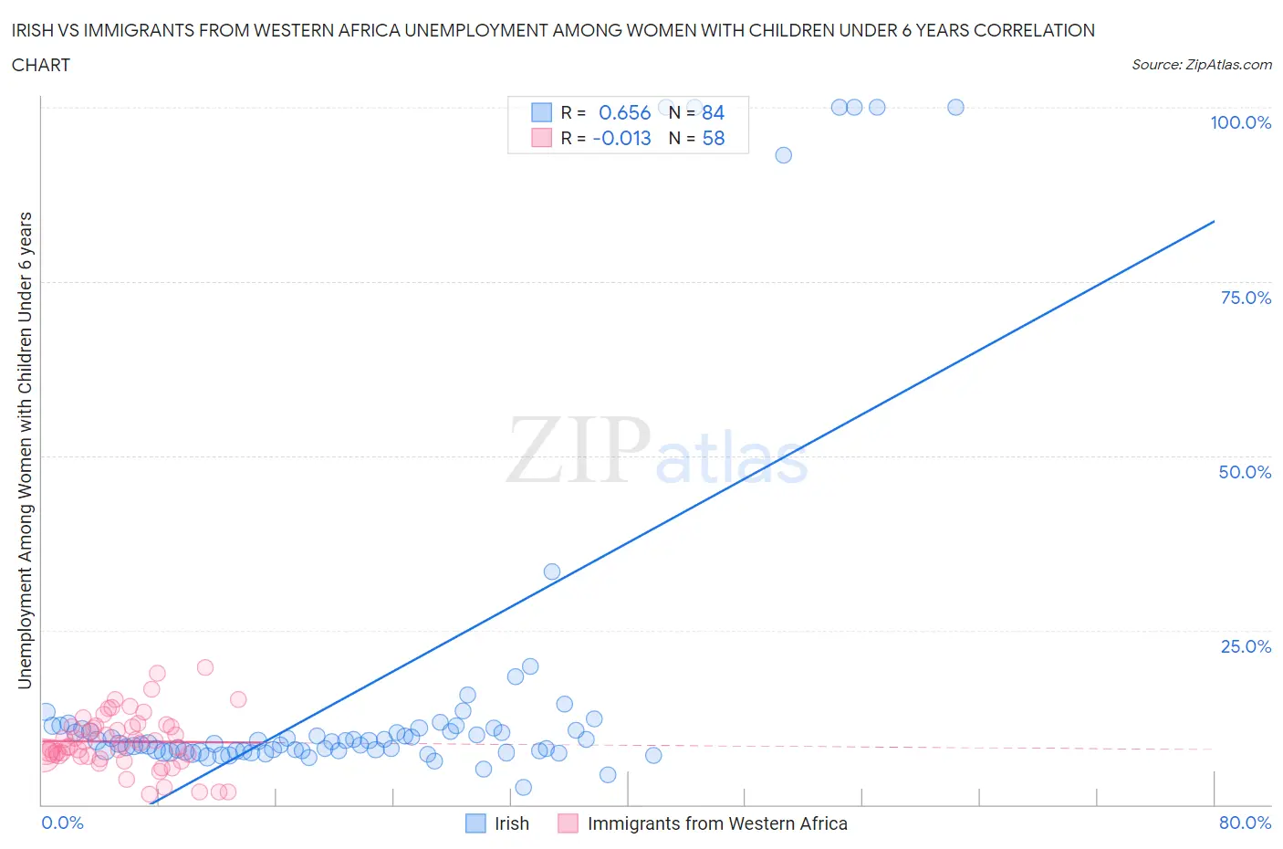 Irish vs Immigrants from Western Africa Unemployment Among Women with Children Under 6 years