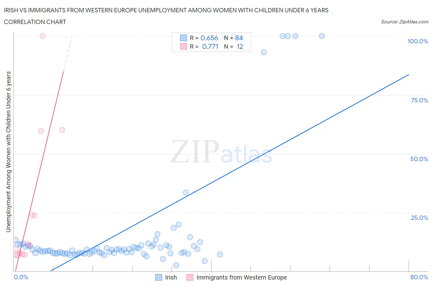 Irish vs Immigrants from Western Europe Unemployment Among Women with Children Under 6 years