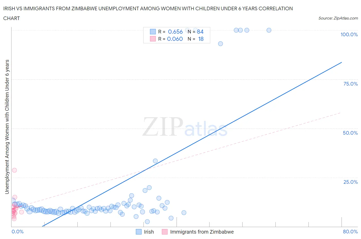 Irish vs Immigrants from Zimbabwe Unemployment Among Women with Children Under 6 years