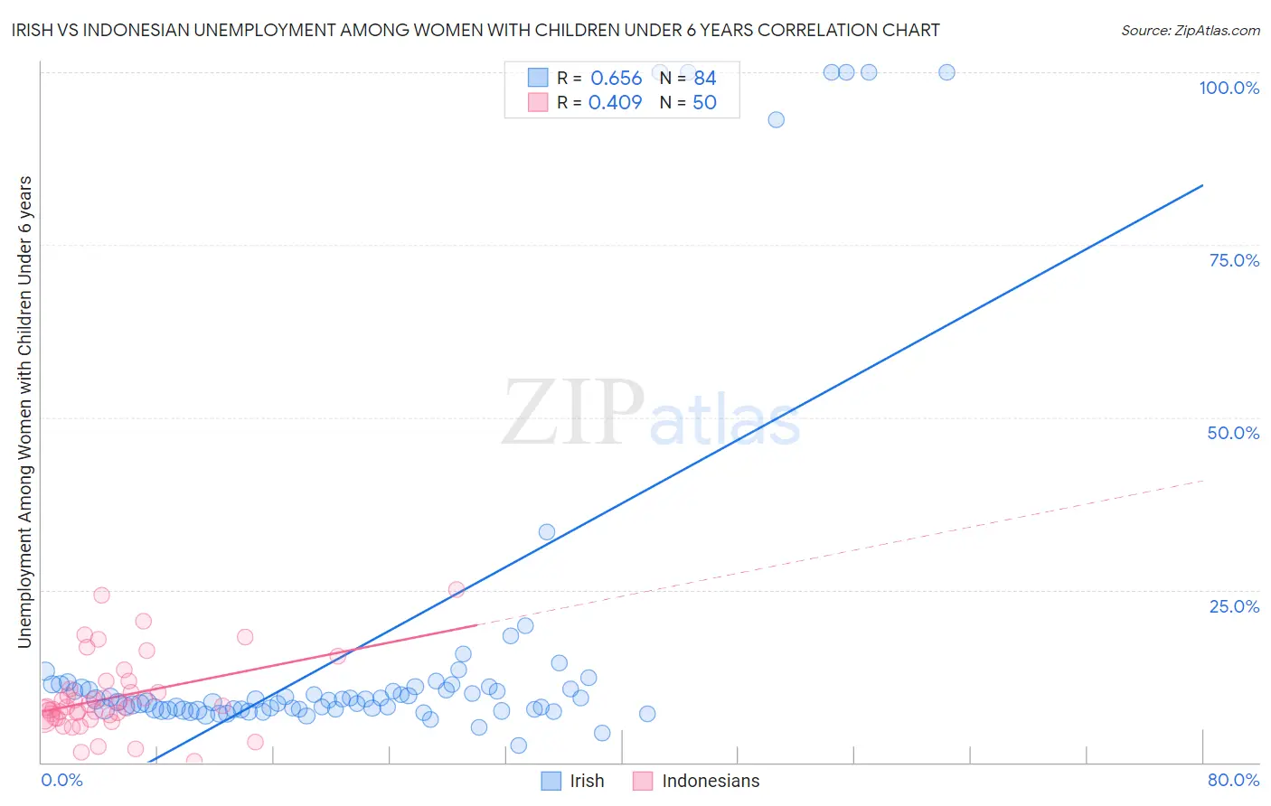 Irish vs Indonesian Unemployment Among Women with Children Under 6 years