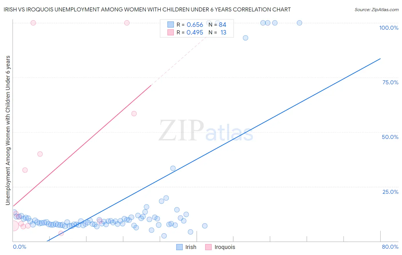 Irish vs Iroquois Unemployment Among Women with Children Under 6 years