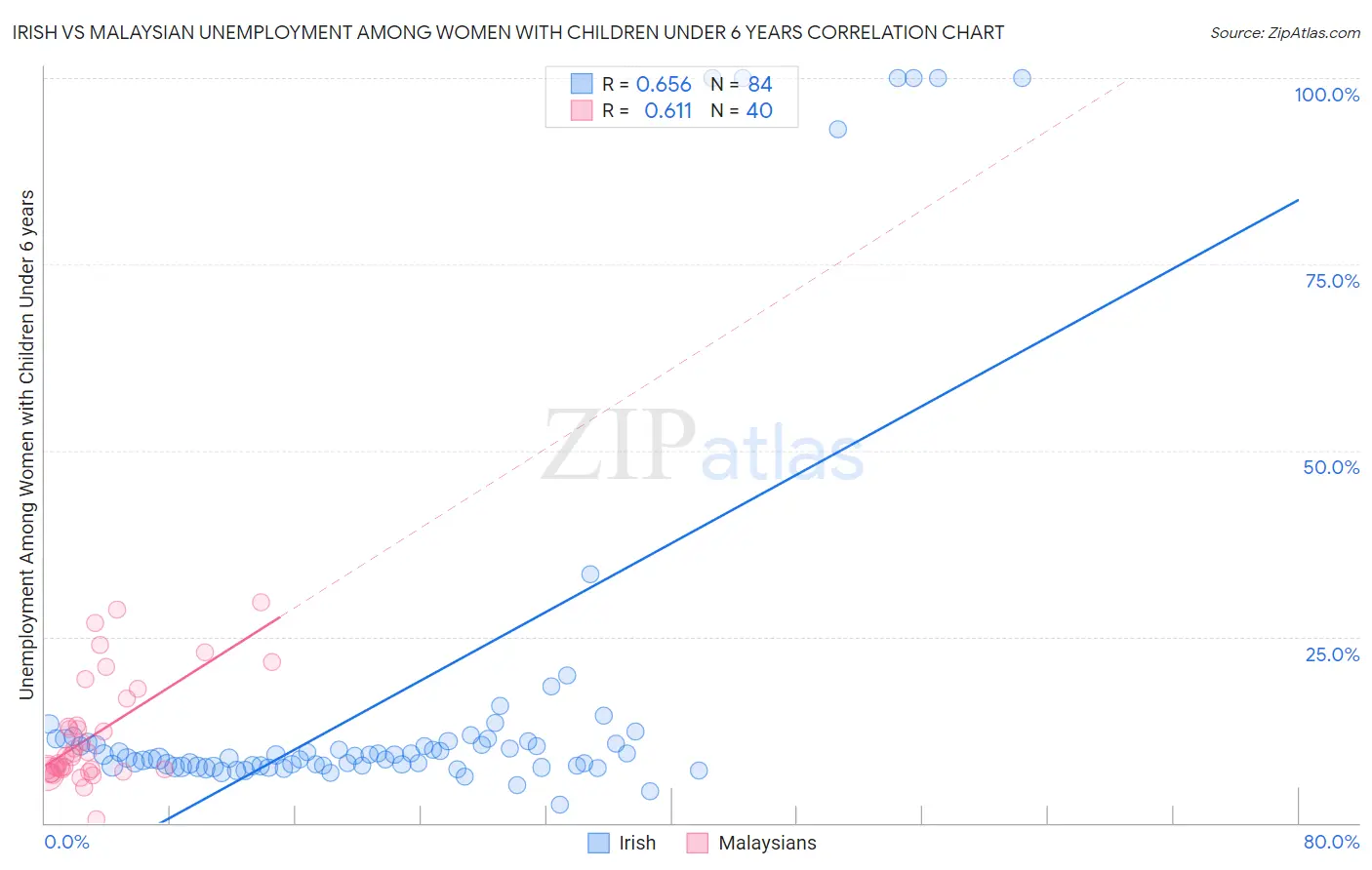 Irish vs Malaysian Unemployment Among Women with Children Under 6 years