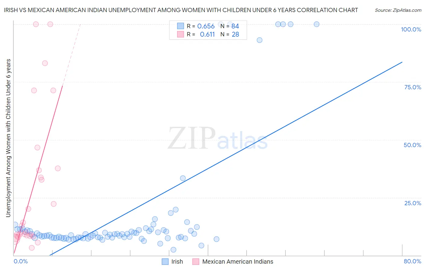 Irish vs Mexican American Indian Unemployment Among Women with Children Under 6 years