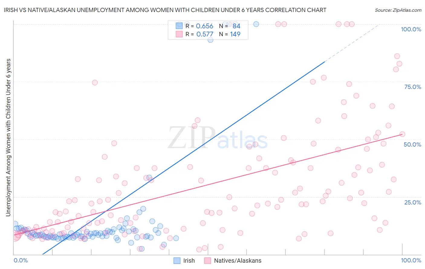 Irish vs Native/Alaskan Unemployment Among Women with Children Under 6 years