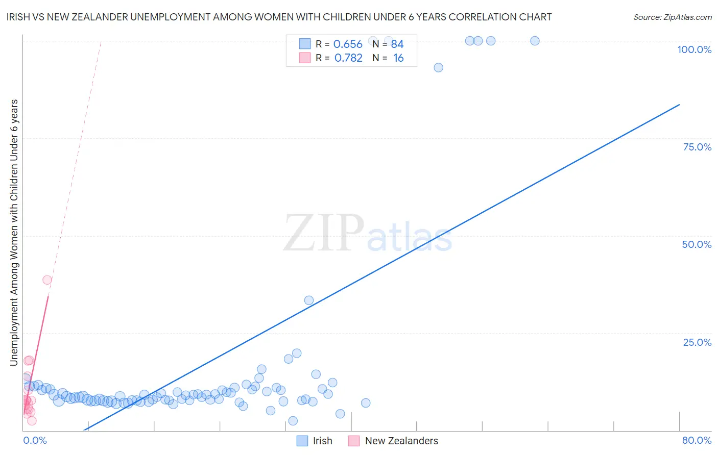 Irish vs New Zealander Unemployment Among Women with Children Under 6 years