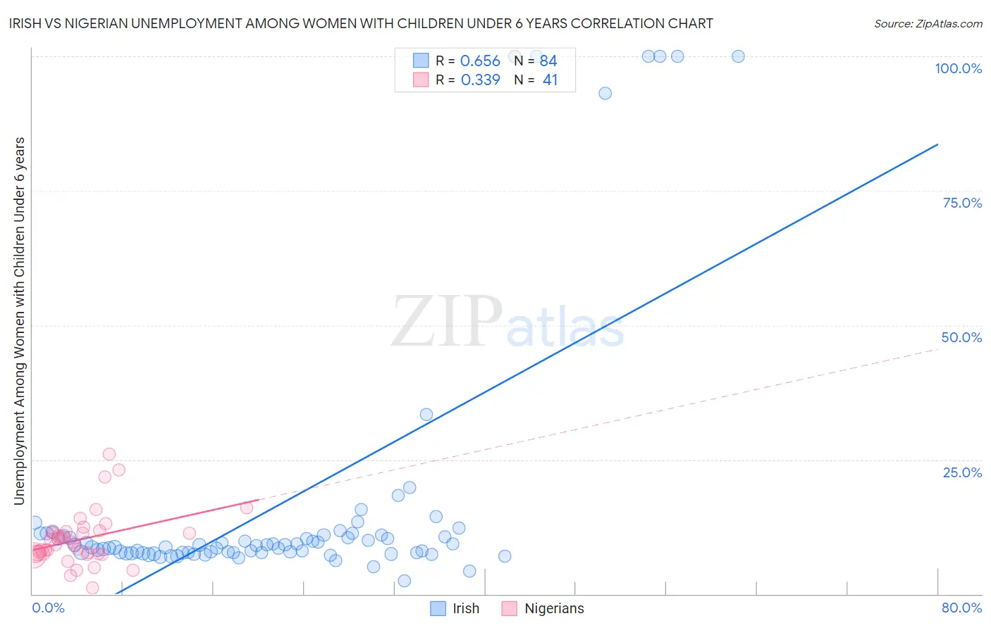 Irish vs Nigerian Unemployment Among Women with Children Under 6 years