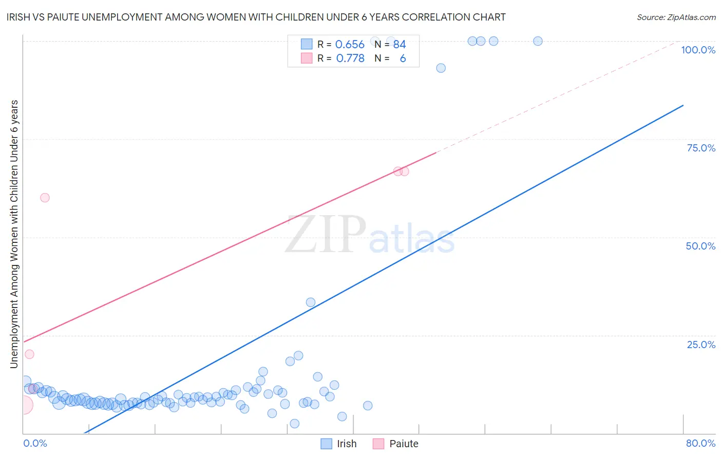 Irish vs Paiute Unemployment Among Women with Children Under 6 years